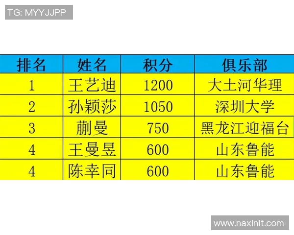北京乒乓球队在洲际杯积分榜中以64分稳居第一名表现出色