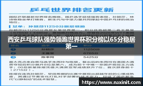 西安乒乓球队强势领跑世界杯积分榜以65分稳居第一